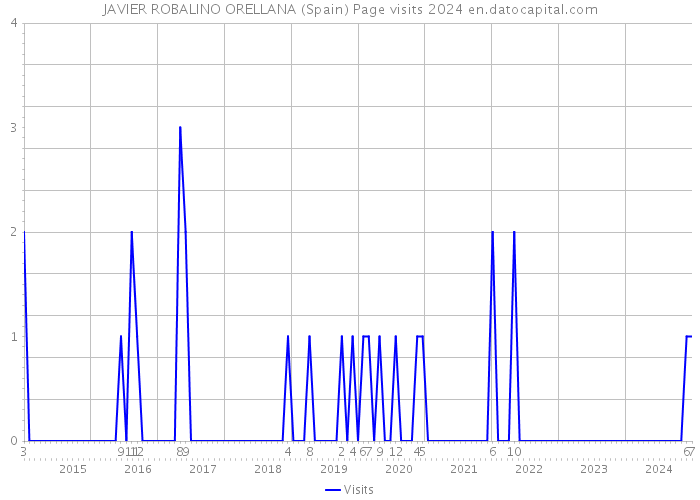 JAVIER ROBALINO ORELLANA (Spain) Page visits 2024 