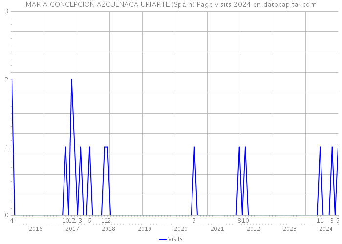 MARIA CONCEPCION AZCUENAGA URIARTE (Spain) Page visits 2024 