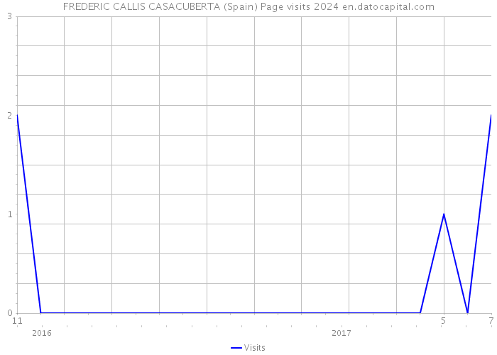 FREDERIC CALLIS CASACUBERTA (Spain) Page visits 2024 