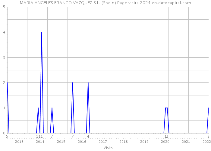 MARIA ANGELES FRANCO VAZQUEZ S.L. (Spain) Page visits 2024 