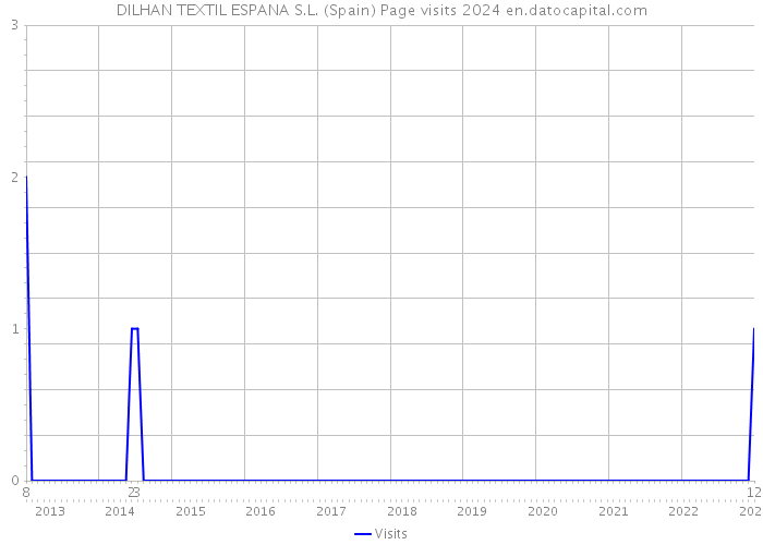 DILHAN TEXTIL ESPANA S.L. (Spain) Page visits 2024 