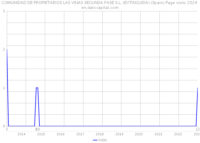 COMUNIDAD DE PROPIETARIOS LAS VINAS SEGUNDA FASE S.L. (EXTINGUIDA) (Spain) Page visits 2024 
