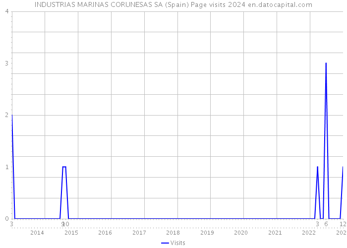 INDUSTRIAS MARINAS CORUNESAS SA (Spain) Page visits 2024 