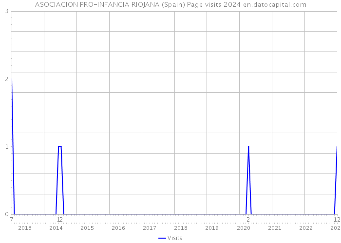 ASOCIACION PRO-INFANCIA RIOJANA (Spain) Page visits 2024 