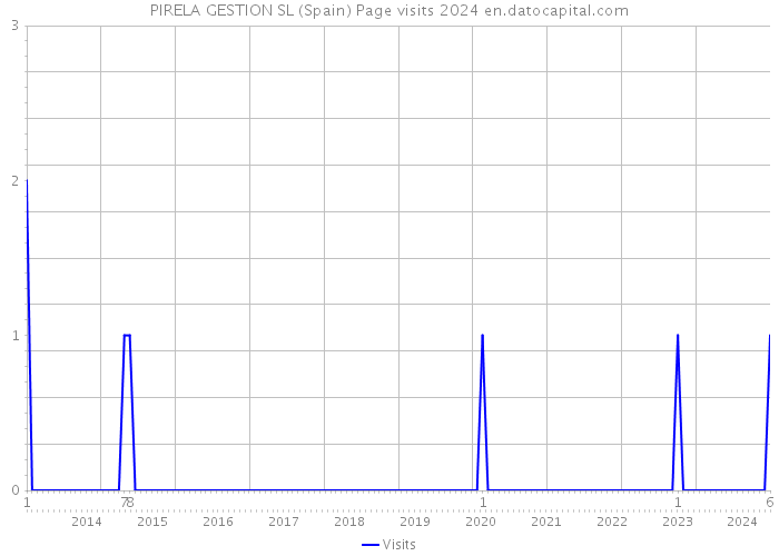 PIRELA GESTION SL (Spain) Page visits 2024 