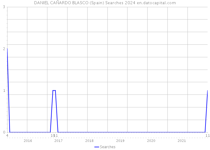 DANIEL CAÑARDO BLASCO (Spain) Searches 2024 