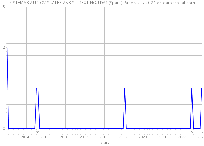 SISTEMAS AUDIOVISUALES AVS S.L. (EXTINGUIDA) (Spain) Page visits 2024 