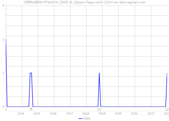 CERRAJERIA POLINYA 2000 SL (Spain) Page visits 2024 