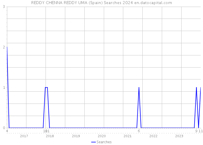 REDDY CHENNA REDDY UMA (Spain) Searches 2024 