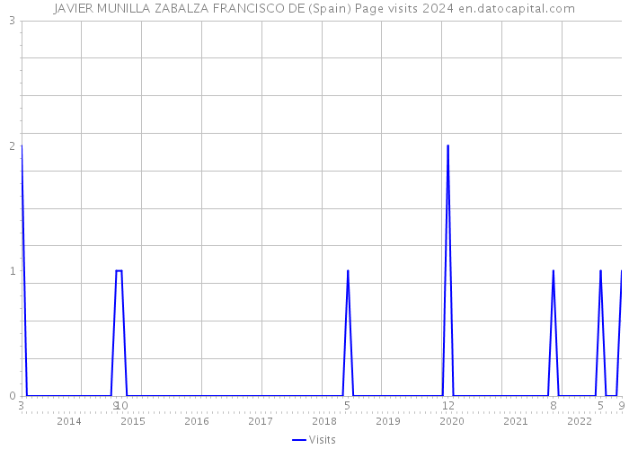 JAVIER MUNILLA ZABALZA FRANCISCO DE (Spain) Page visits 2024 