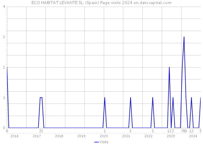 ECO HABITAT LEVANTE SL. (Spain) Page visits 2024 