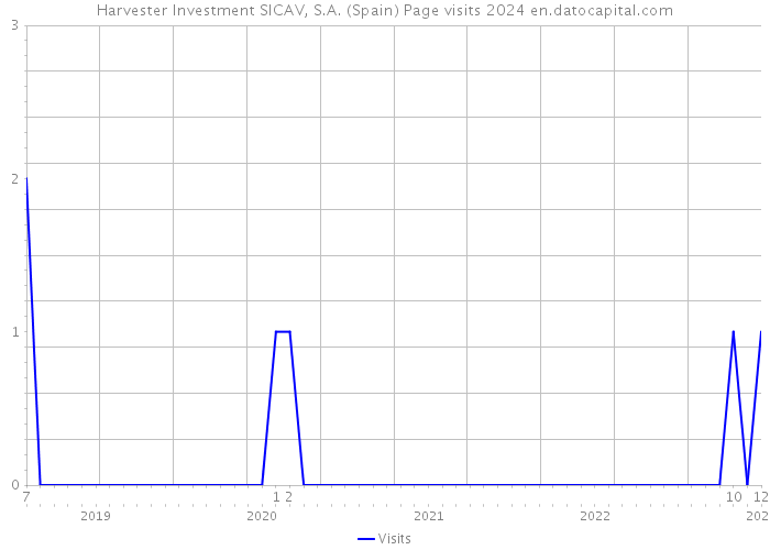 Harvester Investment SICAV, S.A. (Spain) Page visits 2024 