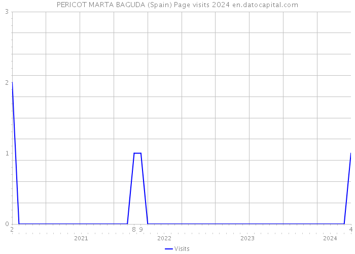 PERICOT MARTA BAGUDA (Spain) Page visits 2024 