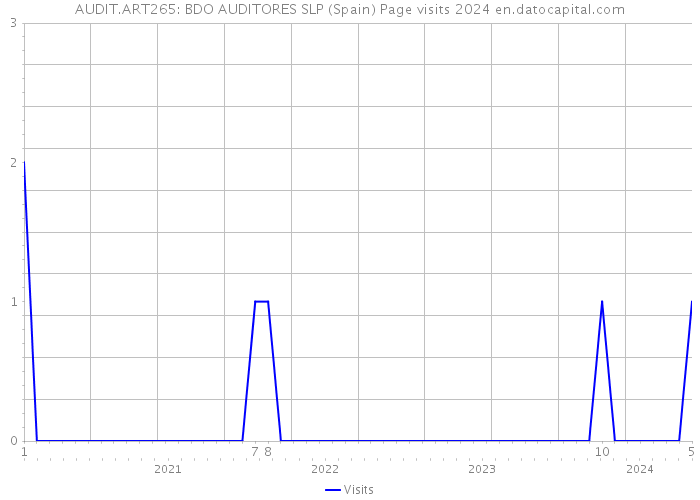 AUDIT.ART265: BDO AUDITORES SLP (Spain) Page visits 2024 