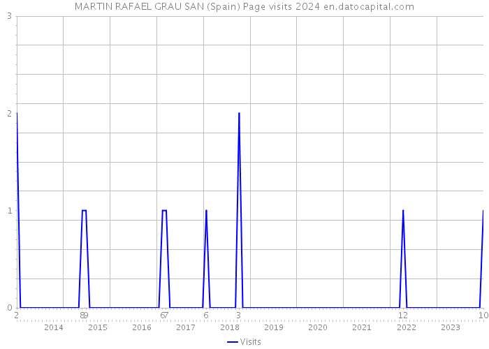 MARTIN RAFAEL GRAU SAN (Spain) Page visits 2024 