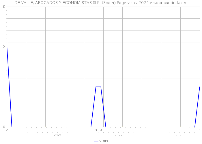 DE VALLE, ABOGADOS Y ECONOMISTAS SLP. (Spain) Page visits 2024 