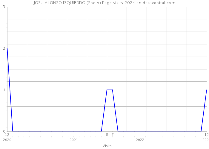 JOSU ALONSO IZQUIERDO (Spain) Page visits 2024 