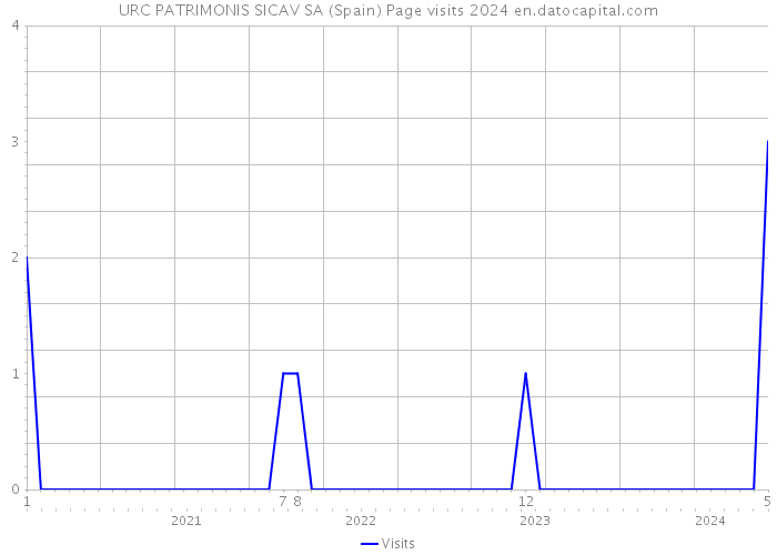 URC PATRIMONIS SICAV SA (Spain) Page visits 2024 