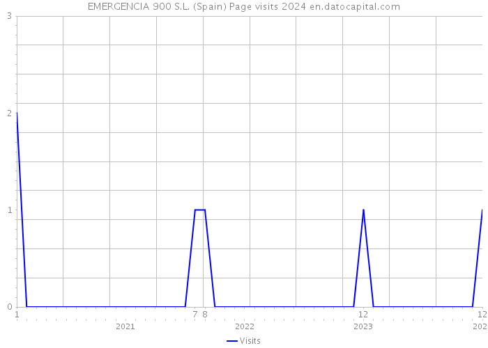EMERGENCIA 900 S.L. (Spain) Page visits 2024 