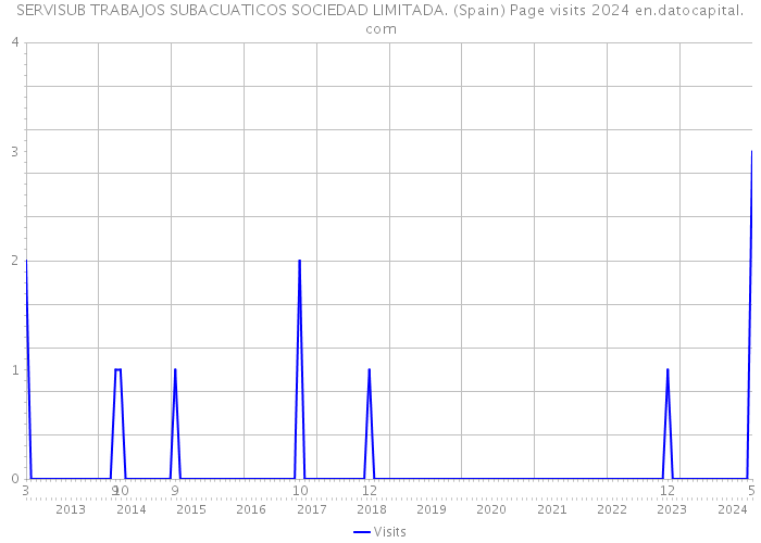 SERVISUB TRABAJOS SUBACUATICOS SOCIEDAD LIMITADA. (Spain) Page visits 2024 