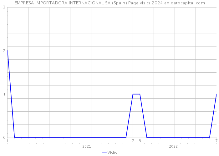 EMPRESA IMPORTADORA INTERNACIONAL SA (Spain) Page visits 2024 