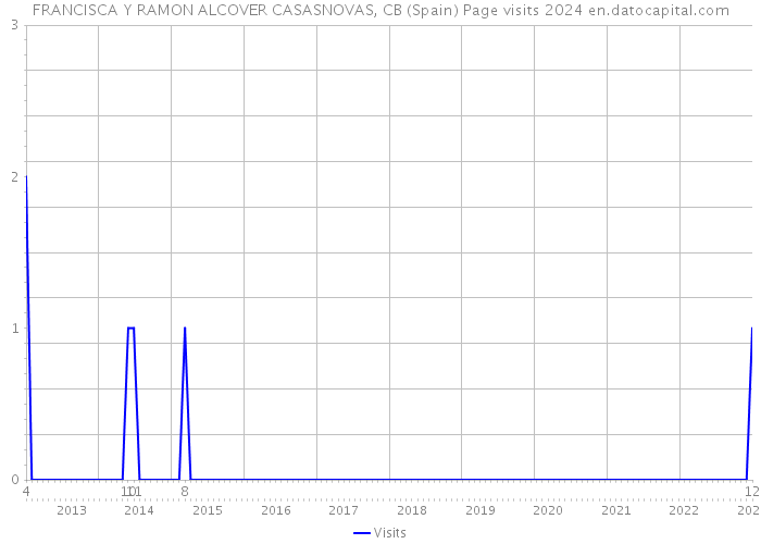FRANCISCA Y RAMON ALCOVER CASASNOVAS, CB (Spain) Page visits 2024 