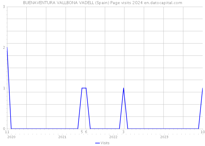 BUENAVENTURA VALLBONA VADELL (Spain) Page visits 2024 