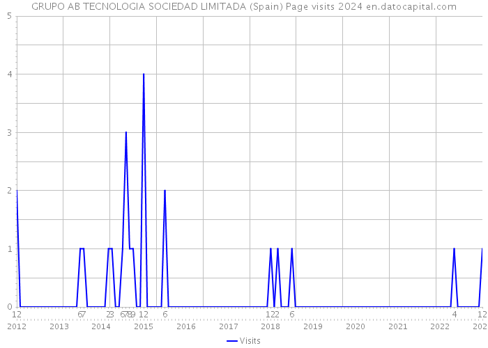 GRUPO AB TECNOLOGIA SOCIEDAD LIMITADA (Spain) Page visits 2024 