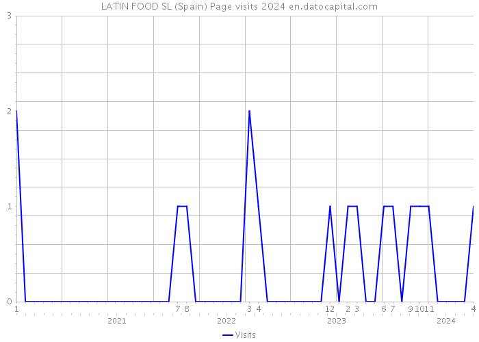LATIN FOOD SL (Spain) Page visits 2024 