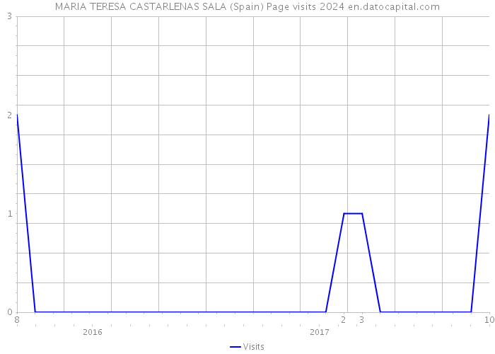 MARIA TERESA CASTARLENAS SALA (Spain) Page visits 2024 