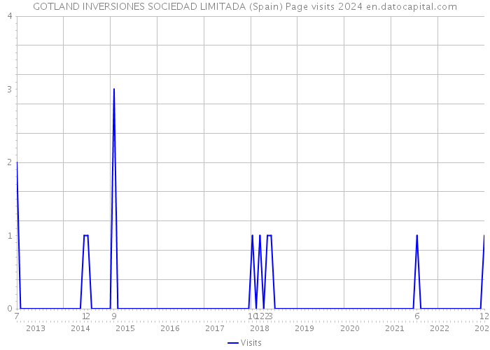 GOTLAND INVERSIONES SOCIEDAD LIMITADA (Spain) Page visits 2024 