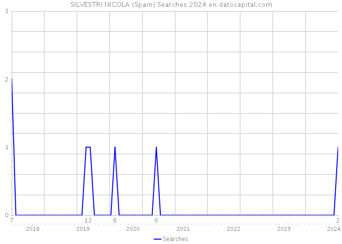 SILVESTRI NICOLA (Spain) Searches 2024 
