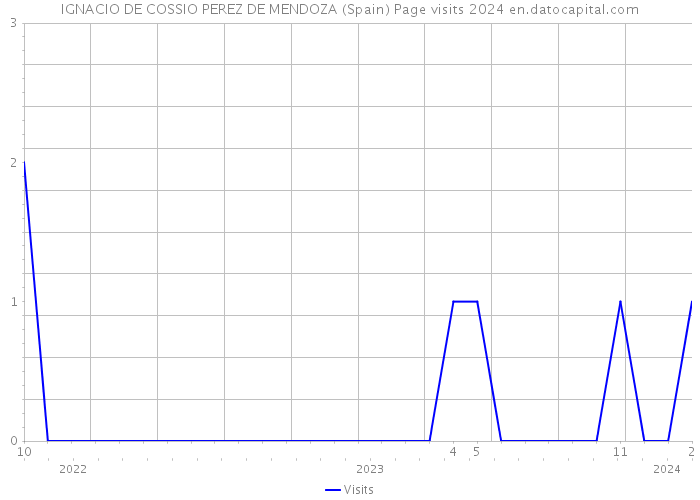 IGNACIO DE COSSIO PEREZ DE MENDOZA (Spain) Page visits 2024 