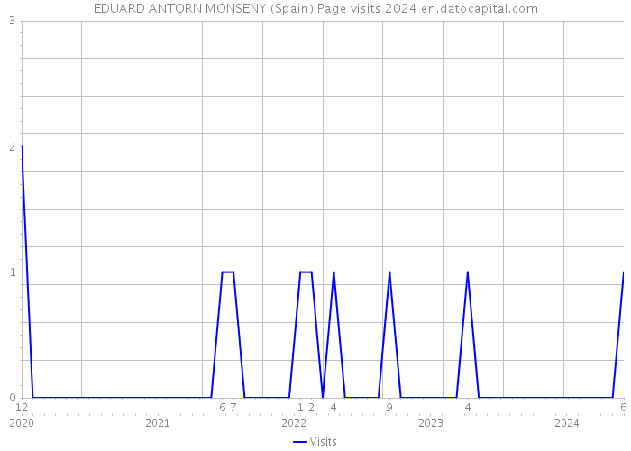 EDUARD ANTORN MONSENY (Spain) Page visits 2024 