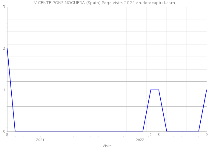 VICENTE PONS NOGUERA (Spain) Page visits 2024 
