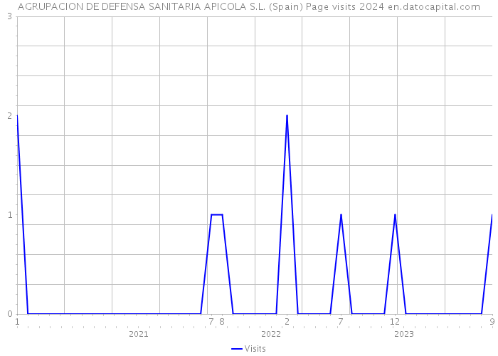 AGRUPACION DE DEFENSA SANITARIA APICOLA S.L. (Spain) Page visits 2024 