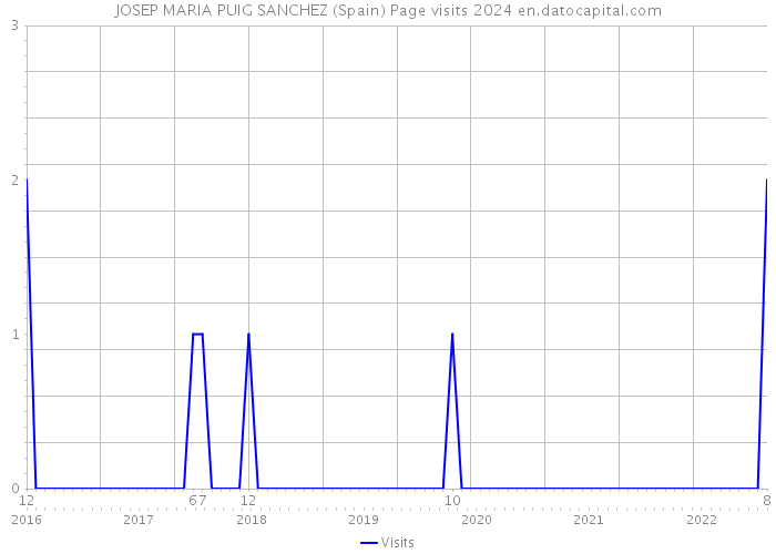 JOSEP MARIA PUIG SANCHEZ (Spain) Page visits 2024 