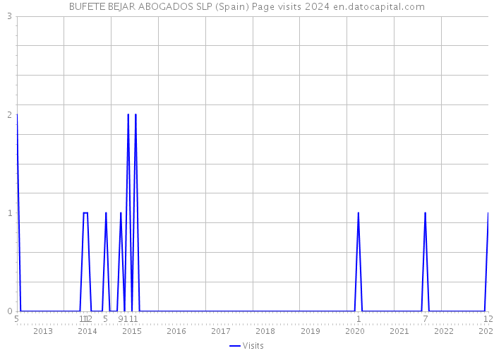 BUFETE BEJAR ABOGADOS SLP (Spain) Page visits 2024 