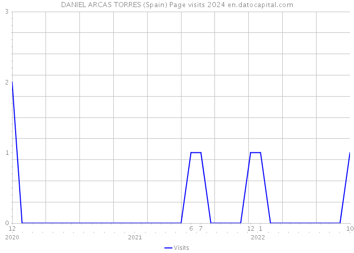 DANIEL ARCAS TORRES (Spain) Page visits 2024 