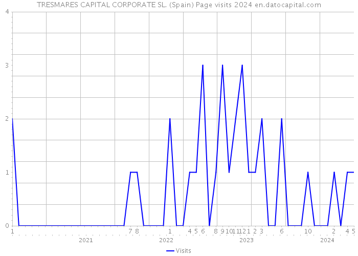TRESMARES CAPITAL CORPORATE SL. (Spain) Page visits 2024 