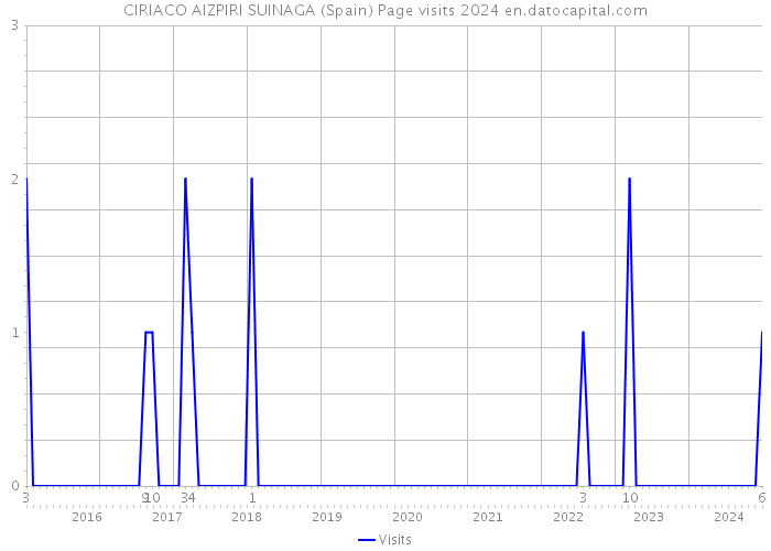 CIRIACO AIZPIRI SUINAGA (Spain) Page visits 2024 