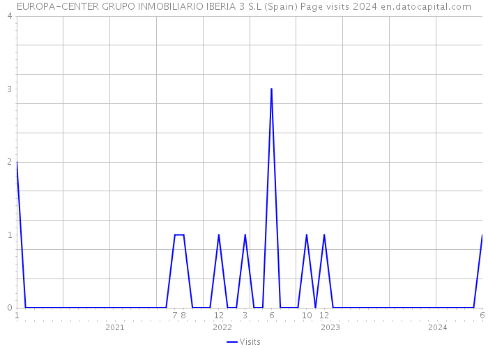 EUROPA-CENTER GRUPO INMOBILIARIO IBERIA 3 S.L (Spain) Page visits 2024 
