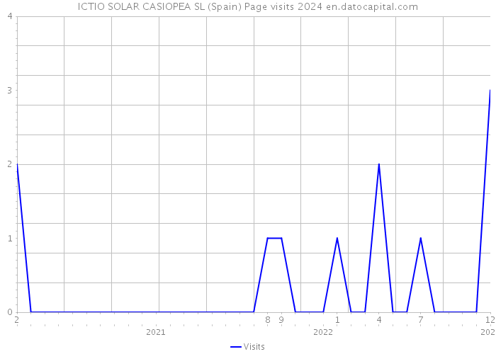 ICTIO SOLAR CASIOPEA SL (Spain) Page visits 2024 