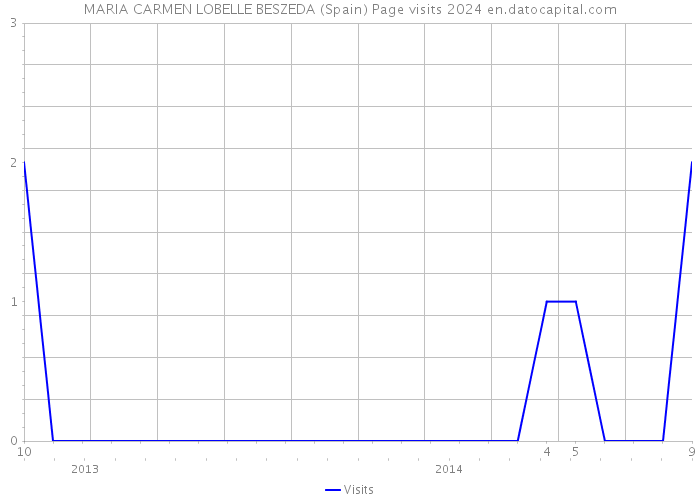 MARIA CARMEN LOBELLE BESZEDA (Spain) Page visits 2024 