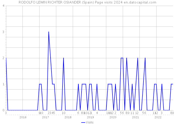 RODOLFO LEWIN RICHTER OSIANDER (Spain) Page visits 2024 