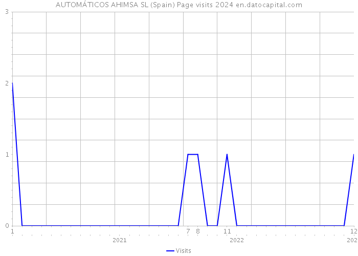 AUTOMÁTICOS AHIMSA SL (Spain) Page visits 2024 