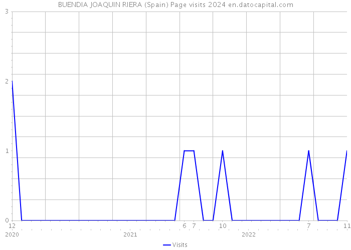 BUENDIA JOAQUIN RIERA (Spain) Page visits 2024 
