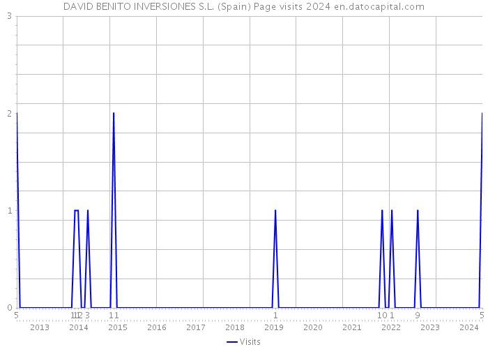 DAVID BENITO INVERSIONES S.L. (Spain) Page visits 2024 