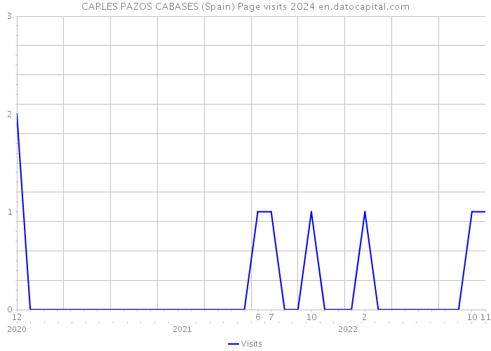 CARLES PAZOS CABASES (Spain) Page visits 2024 