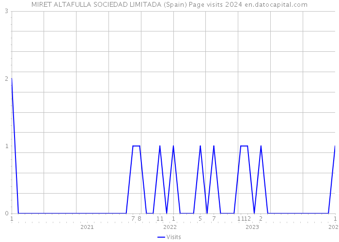 MIRET ALTAFULLA SOCIEDAD LIMITADA (Spain) Page visits 2024 